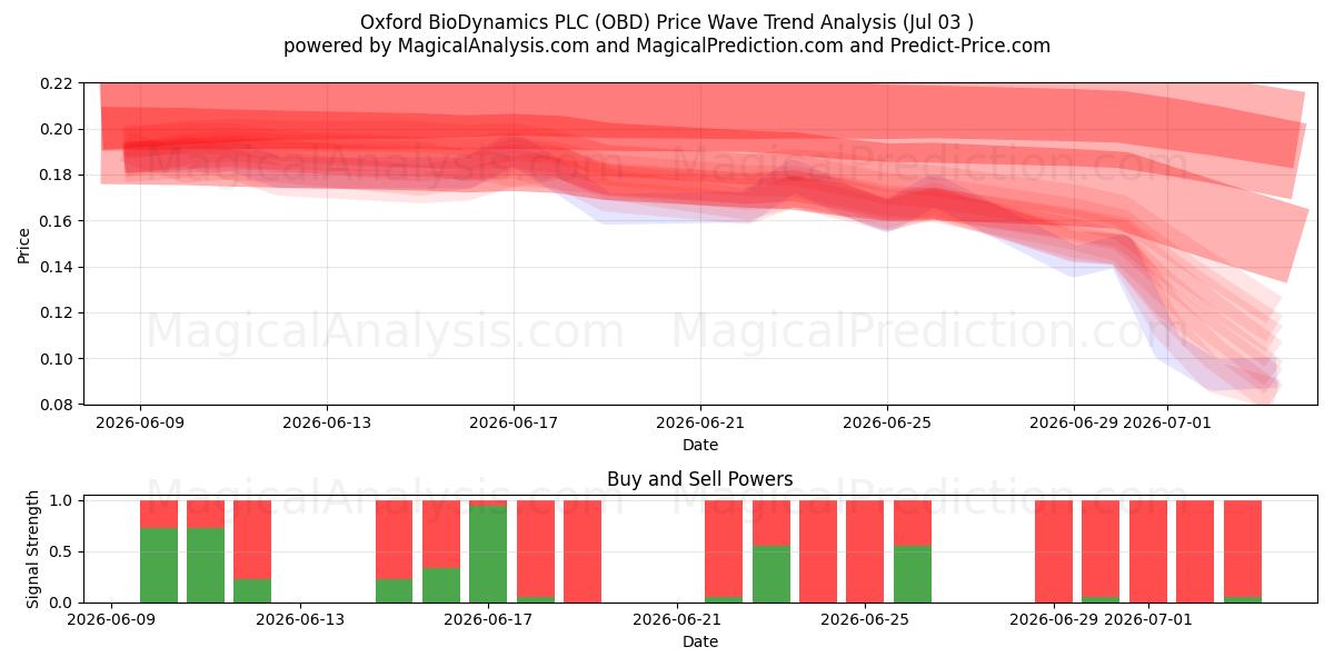  Oxford BioDynamics PLC (OBD) Support and Resistance area (02 Jul) 