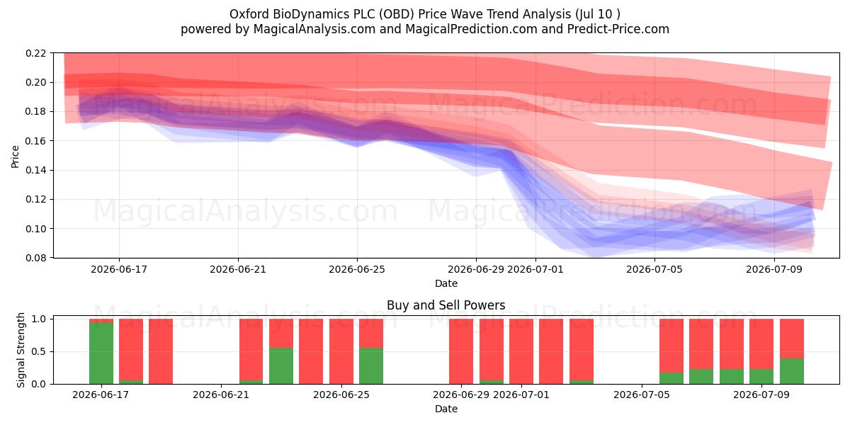  Oxford BioDynamics PLC (OBD) Support and Resistance area (09 Jul) 