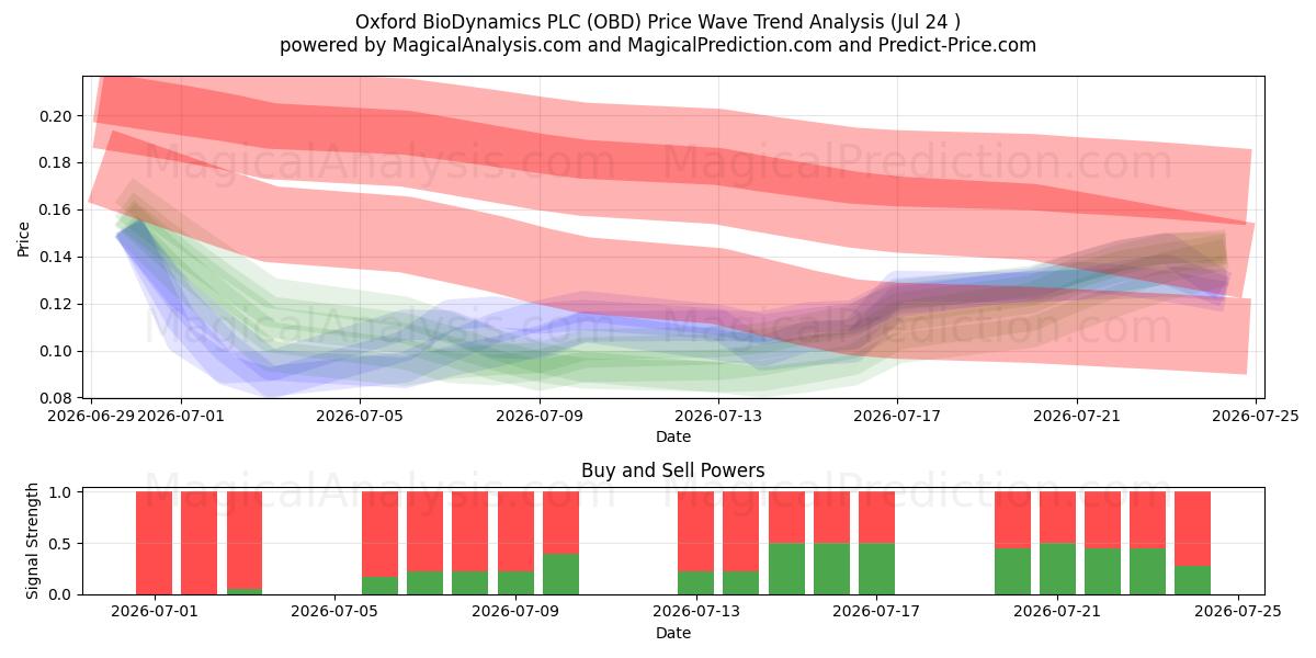  Oxford BioDynamics PLC (OBD) Support and Resistance area (23 Jul) 