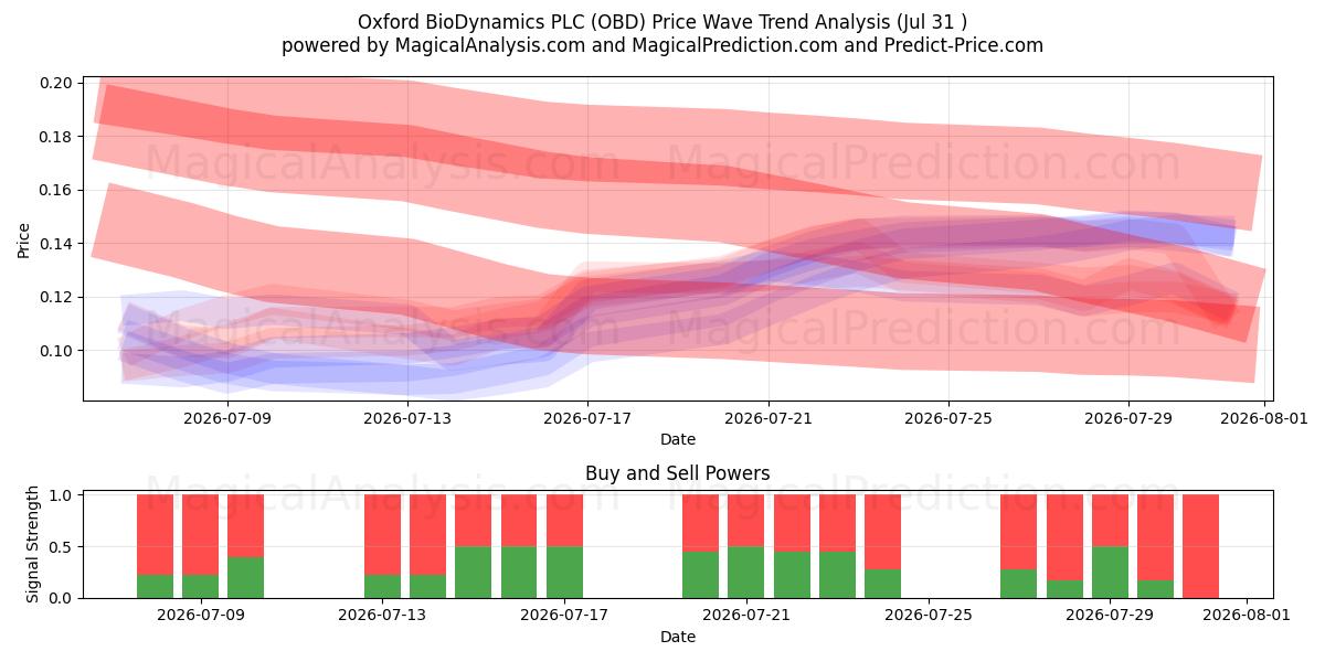  Oxford BioDynamics PLC (OBD) Support and Resistance area (30 Jul) 