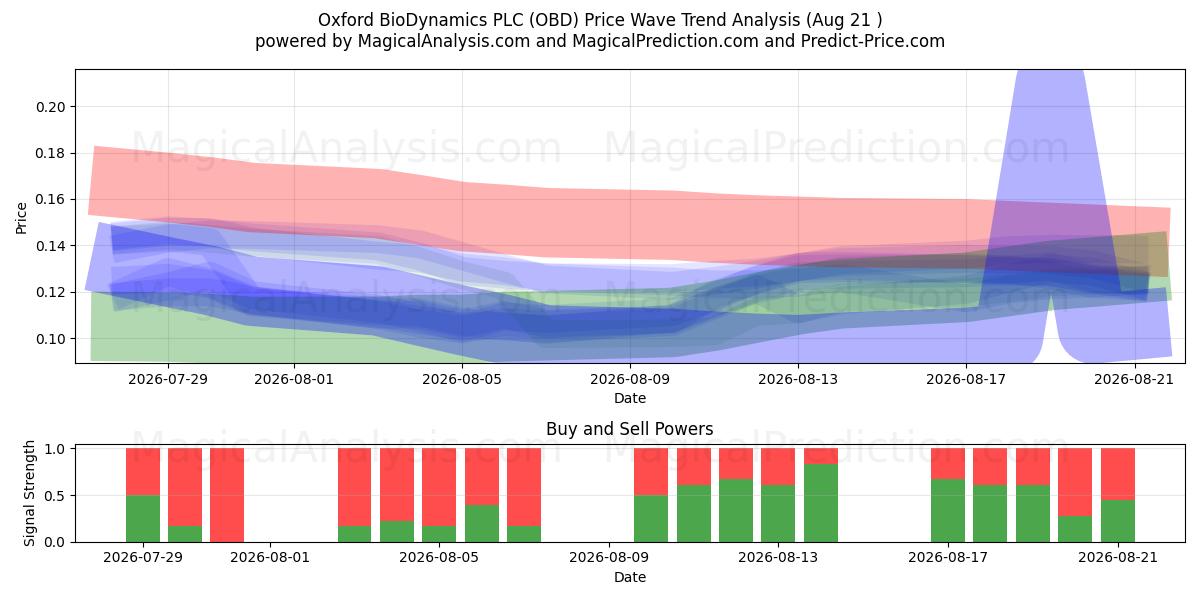  Oxford BioDynamics PLC (OBD) Support and Resistance area (06 Aug) 