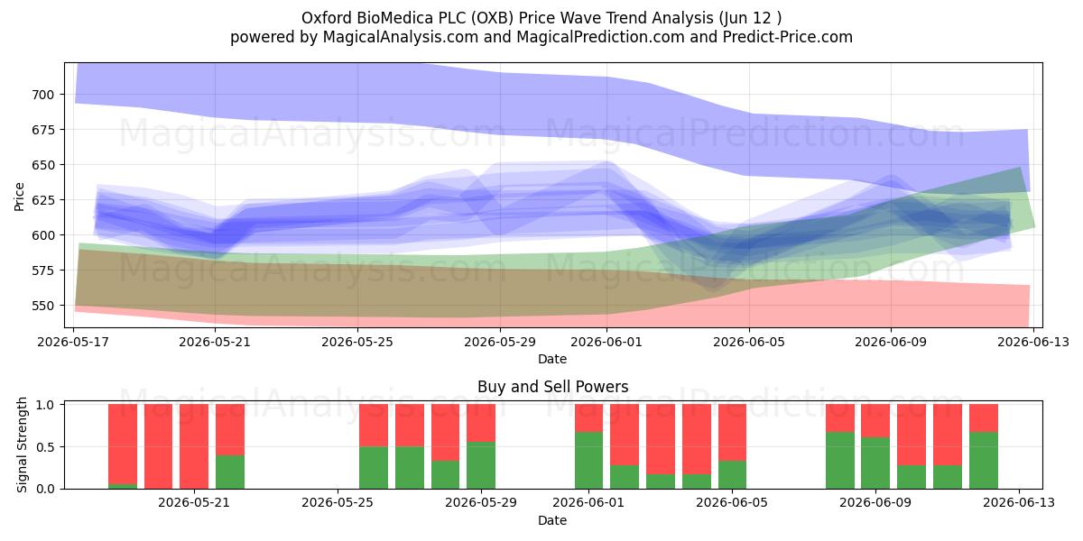  Oxford BioMedica PLC (OXB) Support and Resistance area (11 Jun) 