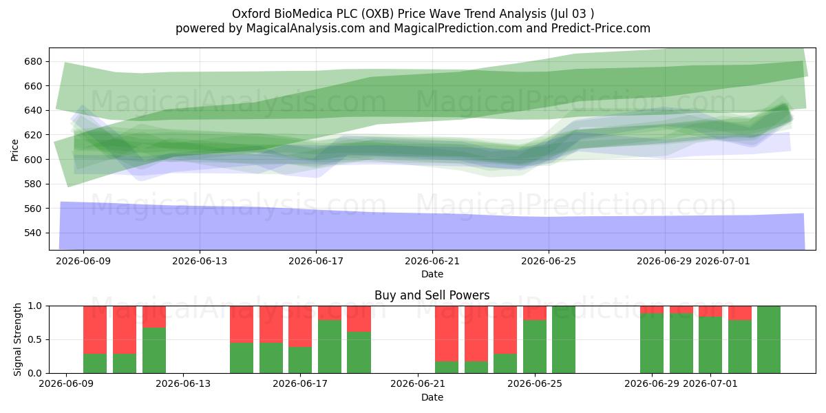  Oxford BioMedica PLC (OXB) Support and Resistance area (02 Jul) 
