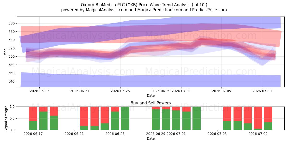  Oxford BioMedica PLC (OXB) Support and Resistance area (09 Jul) 