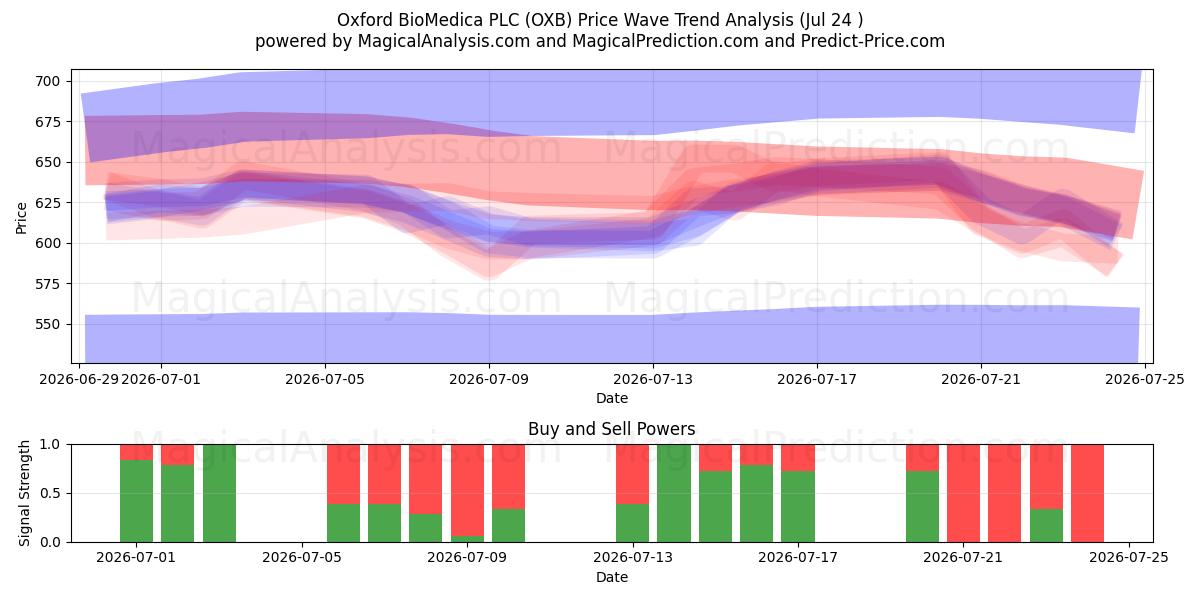  Oxford BioMedica PLC (OXB) Support and Resistance area (23 Jul) 