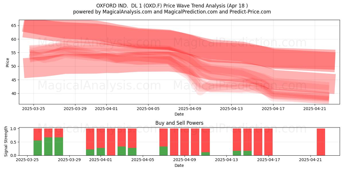  OXFORD IND.  DL 1 (OXD.F) Support and Resistance area (18 Apr) 