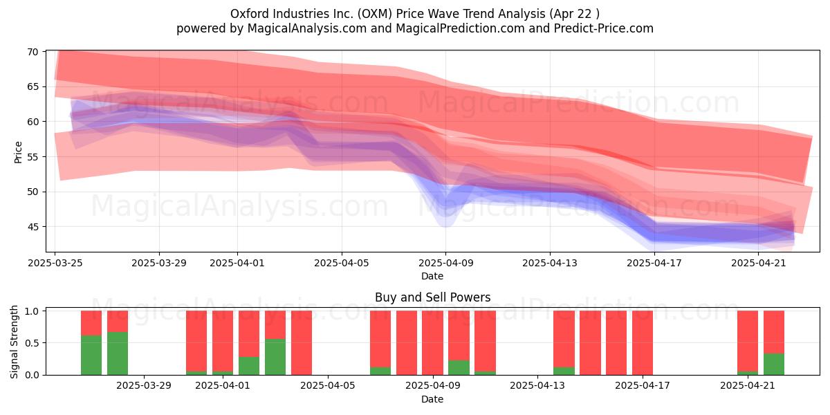  Oxford Industries Inc. (OXM) Support and Resistance area (22 Apr) 
