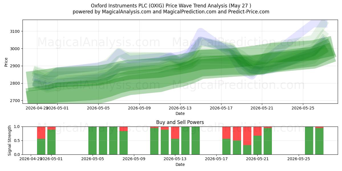  Oxford Instruments PLC (OXIG) Support and Resistance area (26 Feb) 