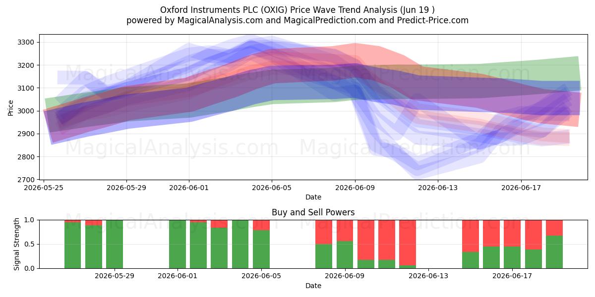  Oxford Instruments PLC (OXIG) Support and Resistance area (18 Jun) 