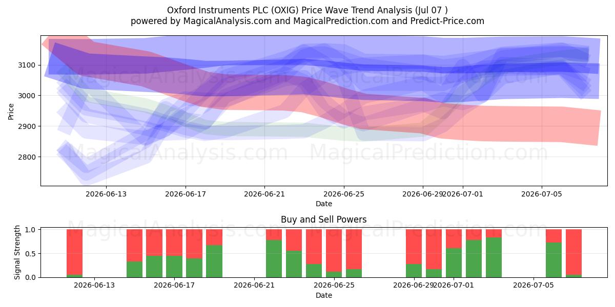  Oxford Instruments PLC (OXIG) Support and Resistance area (06 Jul) 