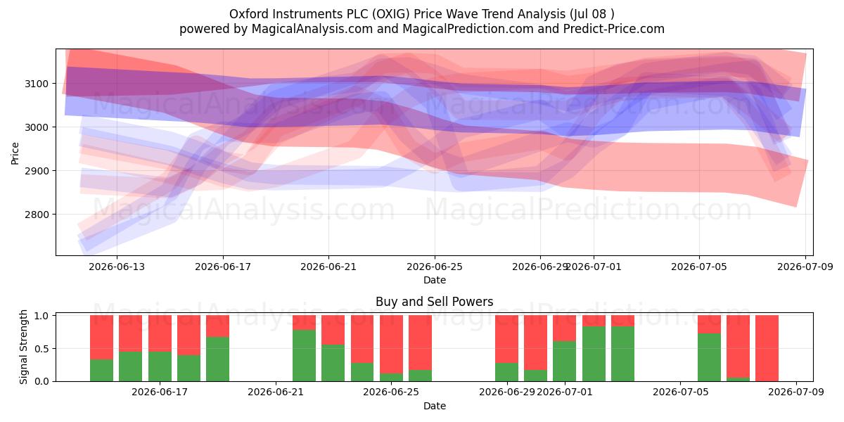  Oxford Instruments PLC (OXIG) Support and Resistance area (07 Jul) 