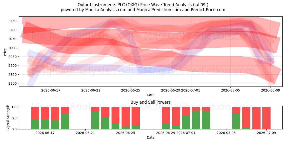  Oxford Instruments PLC (OXIG) Support and Resistance area (08 Jul) 