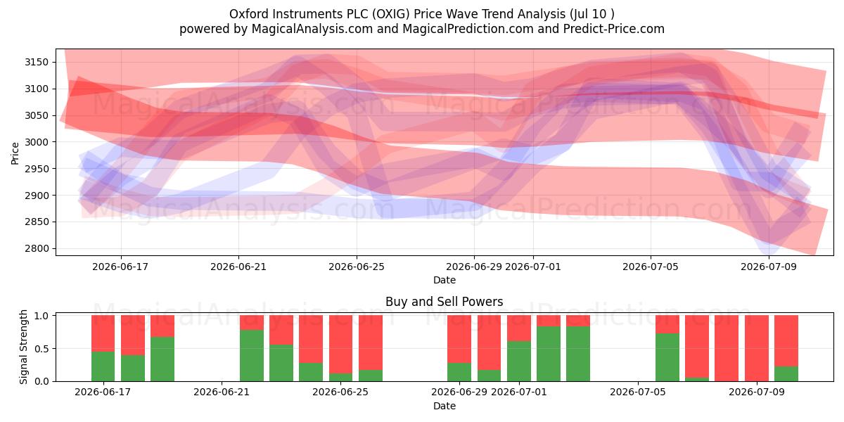  Oxford Instruments PLC (OXIG) Support and Resistance area (09 Jul) 