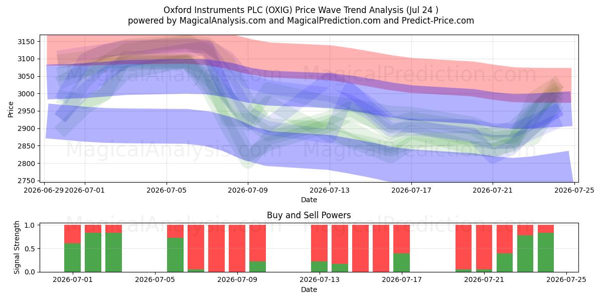 Oxford Instruments PLC (OXIG) Support and Resistance area (23 Jul) 