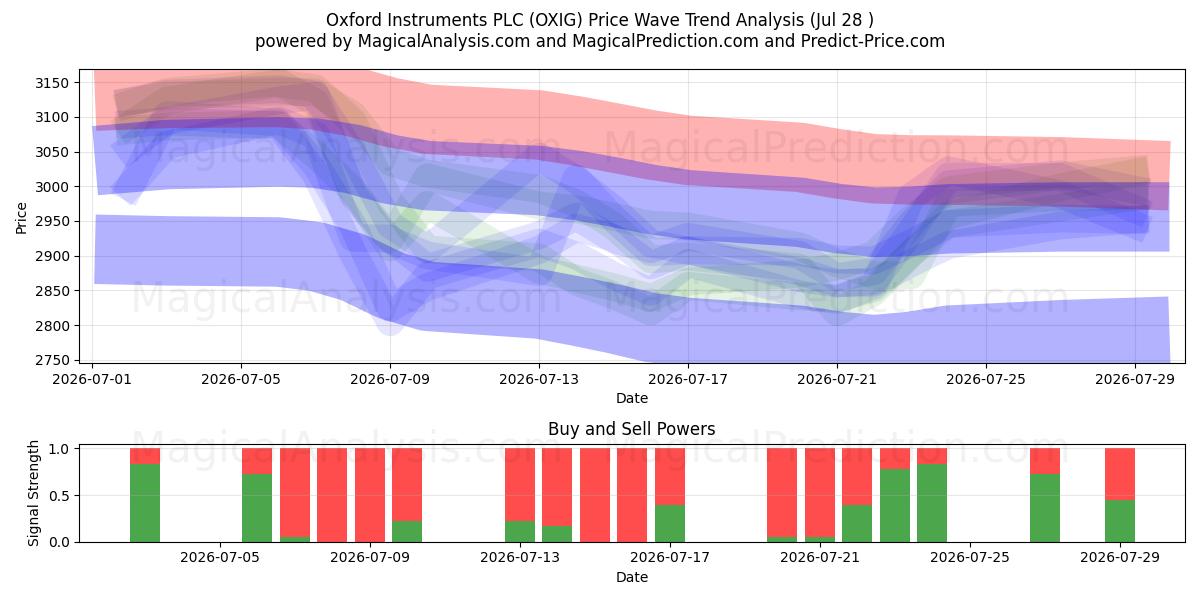  Oxford Instruments PLC (OXIG) Support and Resistance area (27 Jul) 