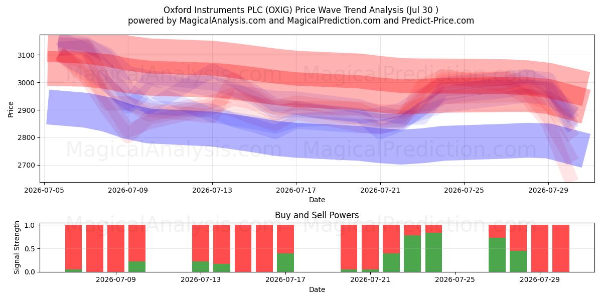  Oxford Instruments PLC (OXIG) Support and Resistance area (29 Jul) 