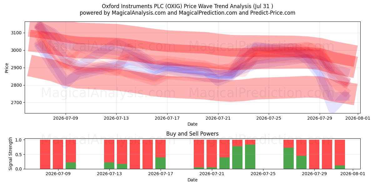  Oxford Instruments PLC (OXIG) Support and Resistance area (30 Jul) 
