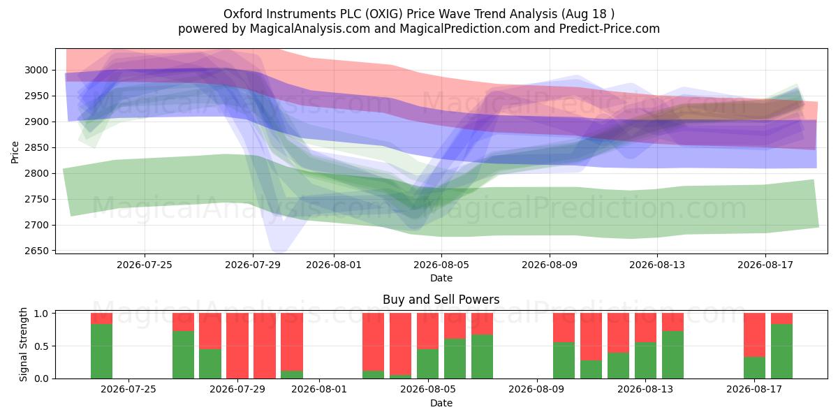  Oxford Instruments PLC (OXIG) Support and Resistance area (14 Aug) 