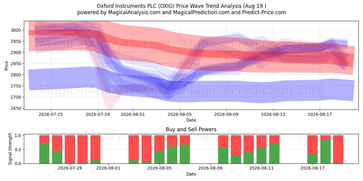  Oxford Instruments PLC (OXIG) Support and Resistance area (17 Aug) 
