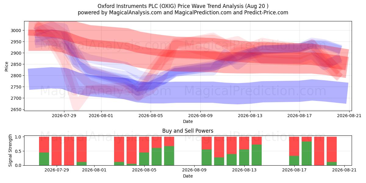  Oxford Instruments PLC (OXIG) Support and Resistance area (19 Aug) 