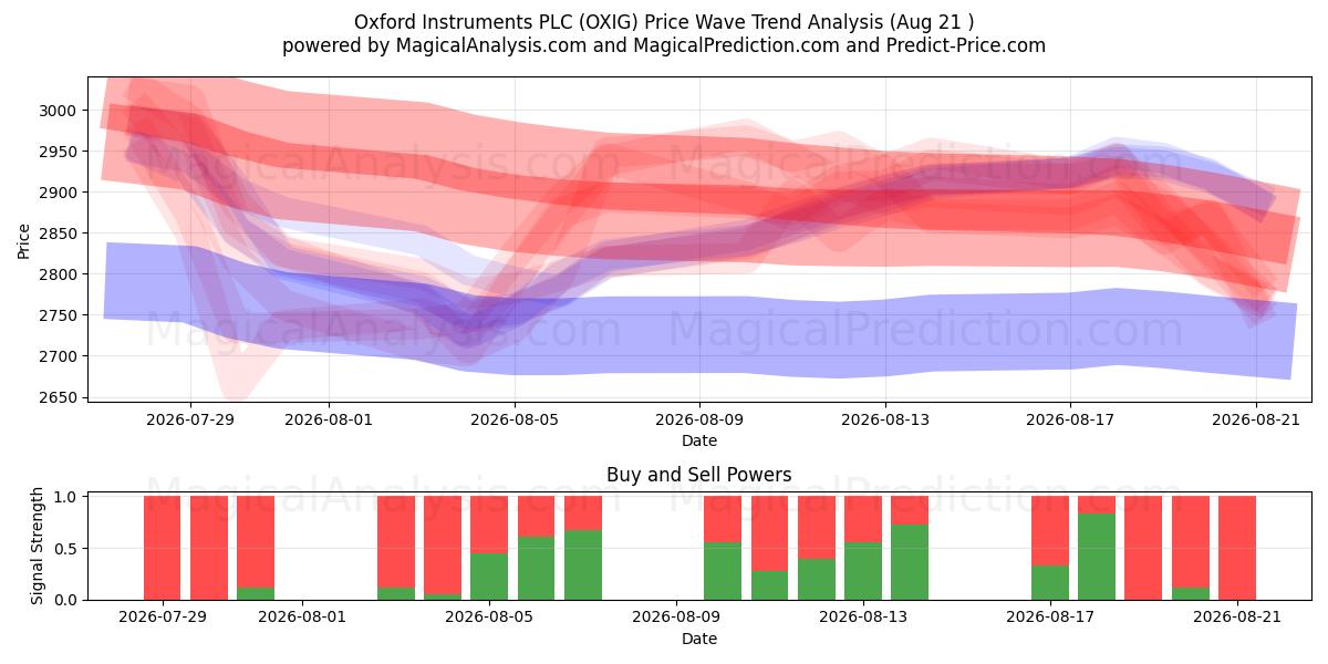  Oxford Instruments PLC (OXIG) Support and Resistance area (20 Aug) 