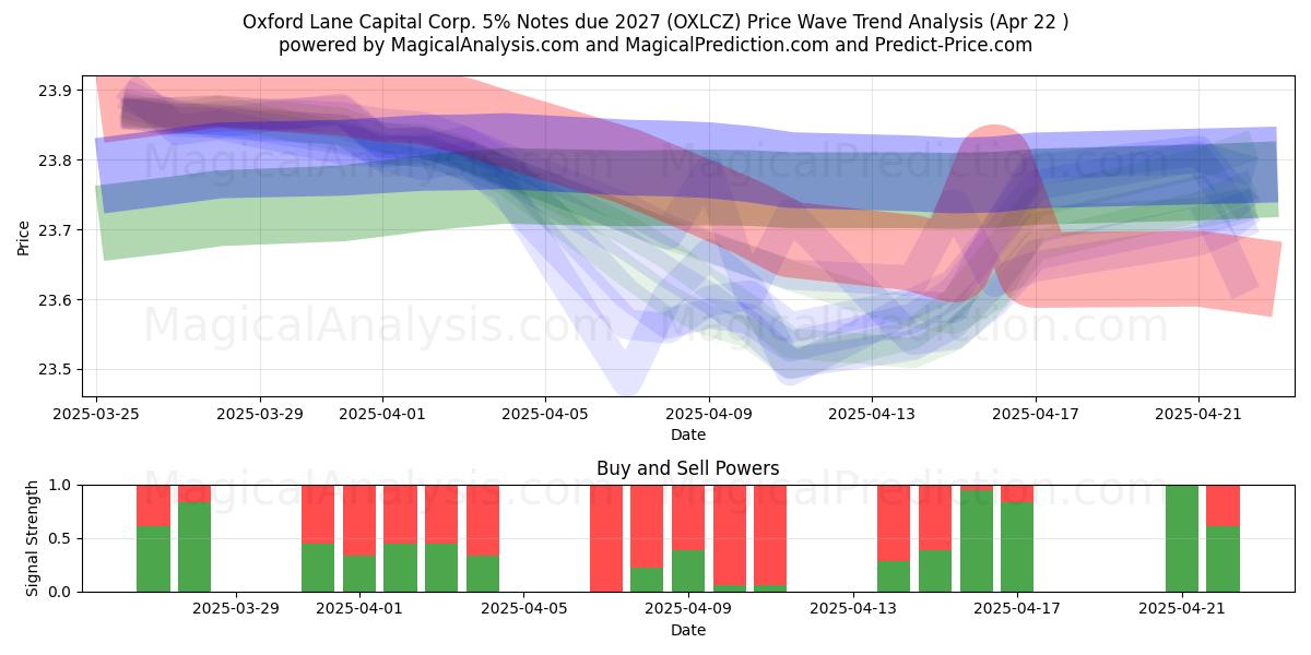  Oxford Lane Capital Corp. 5% Notes due 2027 (OXLCZ) Support and Resistance area (22 Apr) 