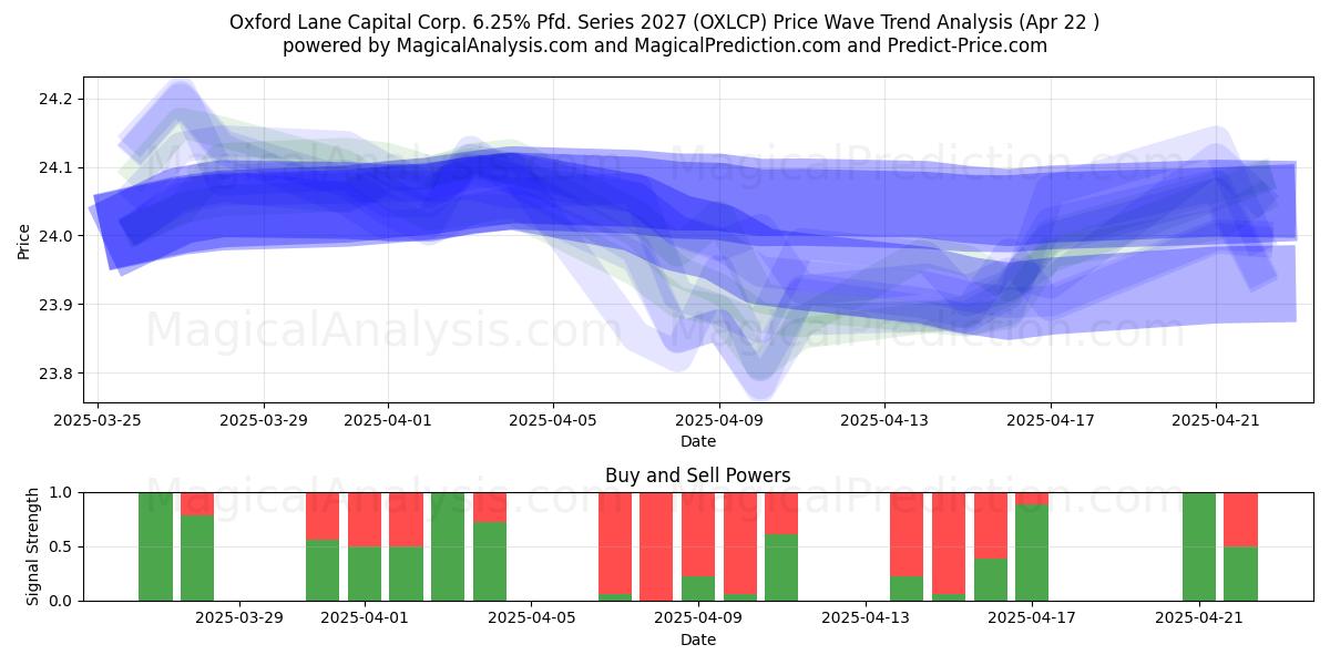  Oxford Lane Capital Corp. 6.25% Pfd. Series 2027 (OXLCP) Support and Resistance area (22 Apr) 