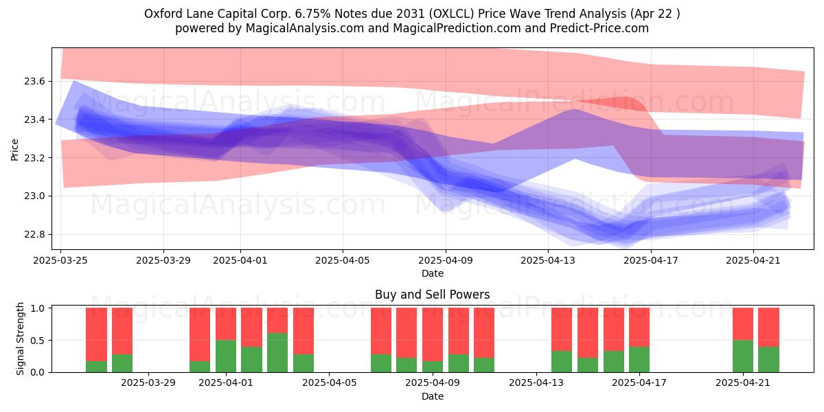  Oxford Lane Capital Corp. 6.75% Notes due 2031 (OXLCL) Support and Resistance area (22 Apr) 