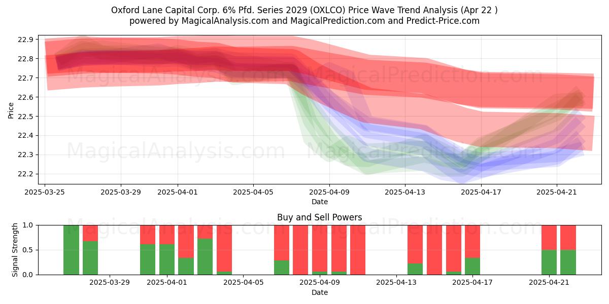  Oxford Lane Capital Corp. 6% Pfd. Series 2029 (OXLCO) Support and Resistance area (22 Apr) 