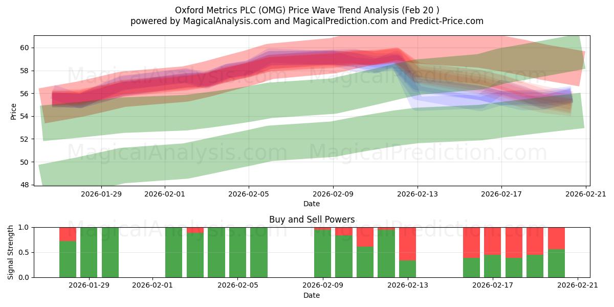  Oxford Metrics PLC (OMG) Support and Resistance area (19 Feb) 