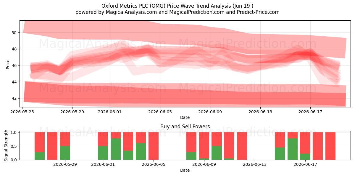  Oxford Metrics PLC (OMG) Support and Resistance area (18 Jun) 
