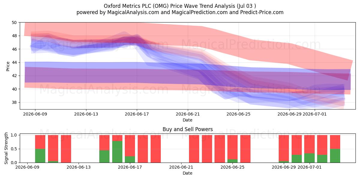  Oxford Metrics PLC (OMG) Support and Resistance area (02 Jul) 
