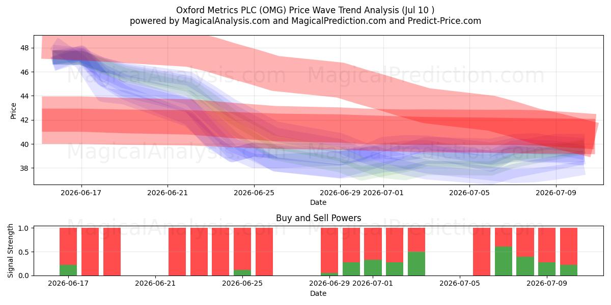  Oxford Metrics PLC (OMG) Support and Resistance area (09 Jul) 