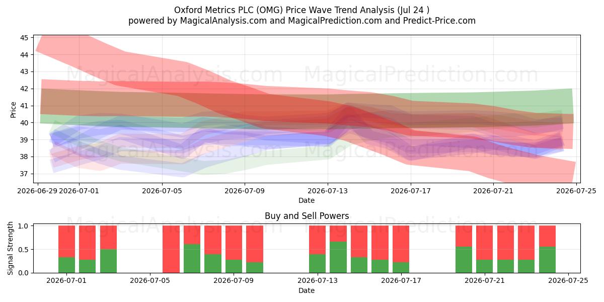  Oxford Metrics PLC (OMG) Support and Resistance area (23 Jul) 