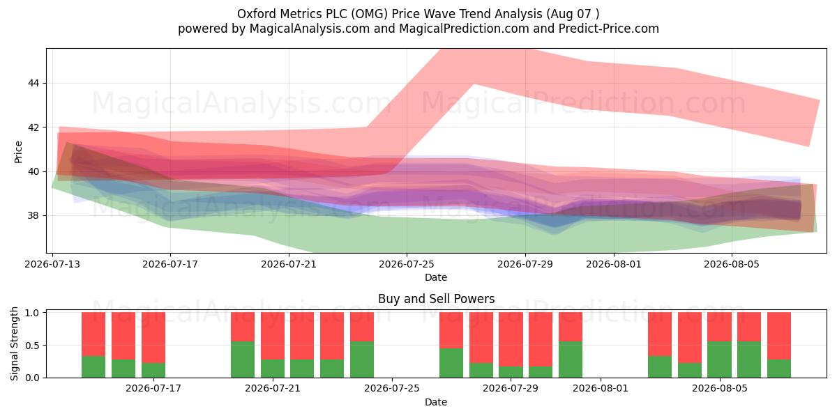  Oxford Metrics PLC (OMG) Support and Resistance area (06 Aug) 