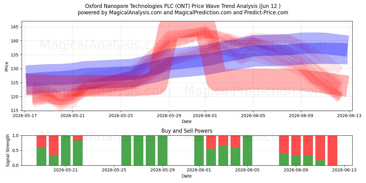  Oxford Nanopore Technologies PLC (ONT) Support and Resistance area (28 May) 
