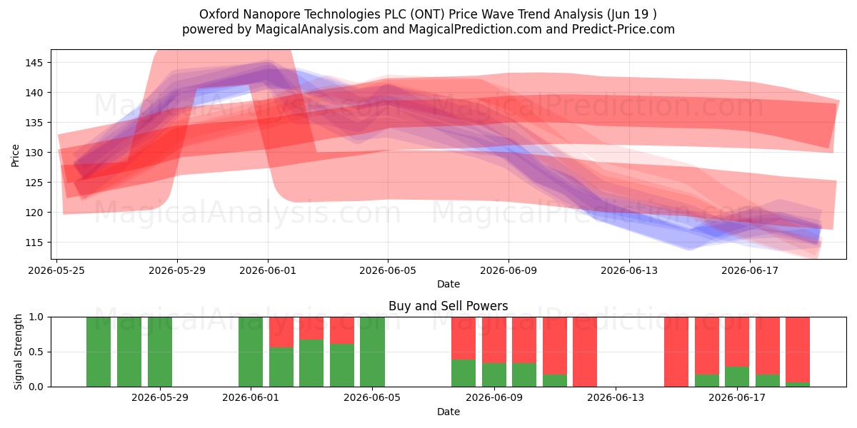  Oxford Nanopore Technologies PLC (ONT) Support and Resistance area (18 Jun) 