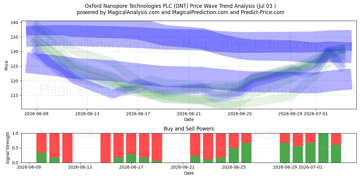  Oxford Nanopore Technologies PLC (ONT) Support and Resistance area (02 Jul) 