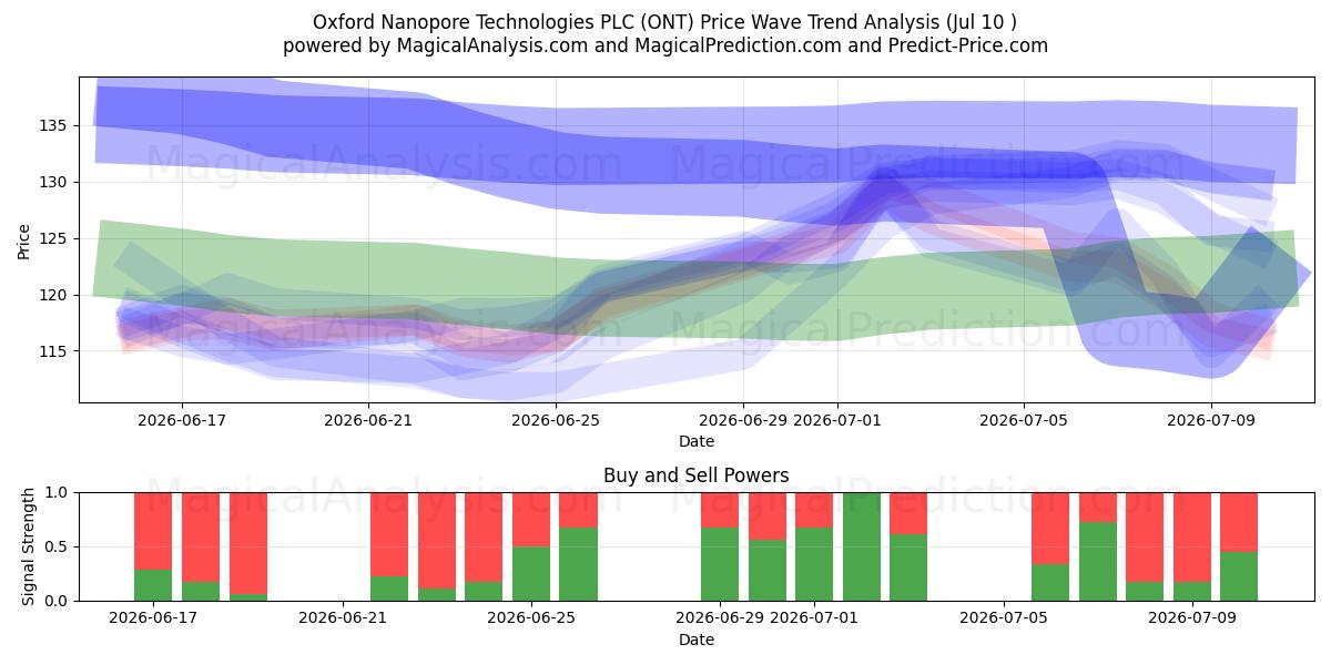  Oxford Nanopore Technologies PLC (ONT) Support and Resistance area (09 Jul) 