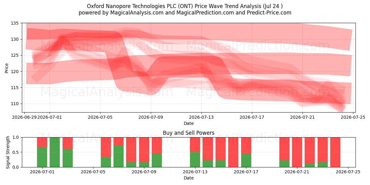  Oxford Nanopore Technologies PLC (ONT) Support and Resistance area (23 Jul) 