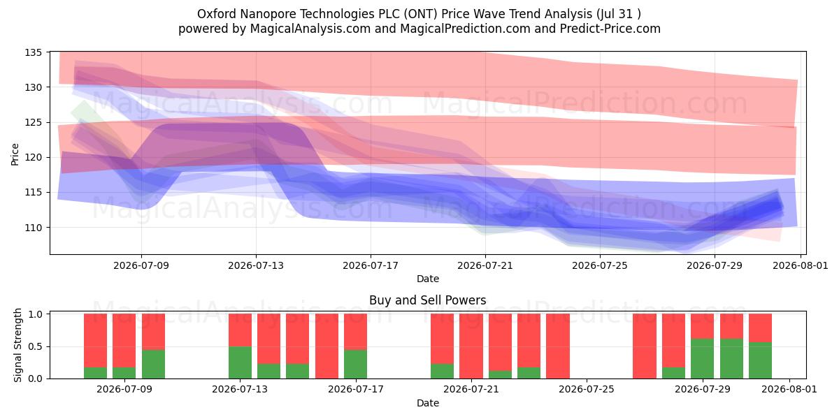  Oxford Nanopore Technologies PLC (ONT) Support and Resistance area (30 Jul) 