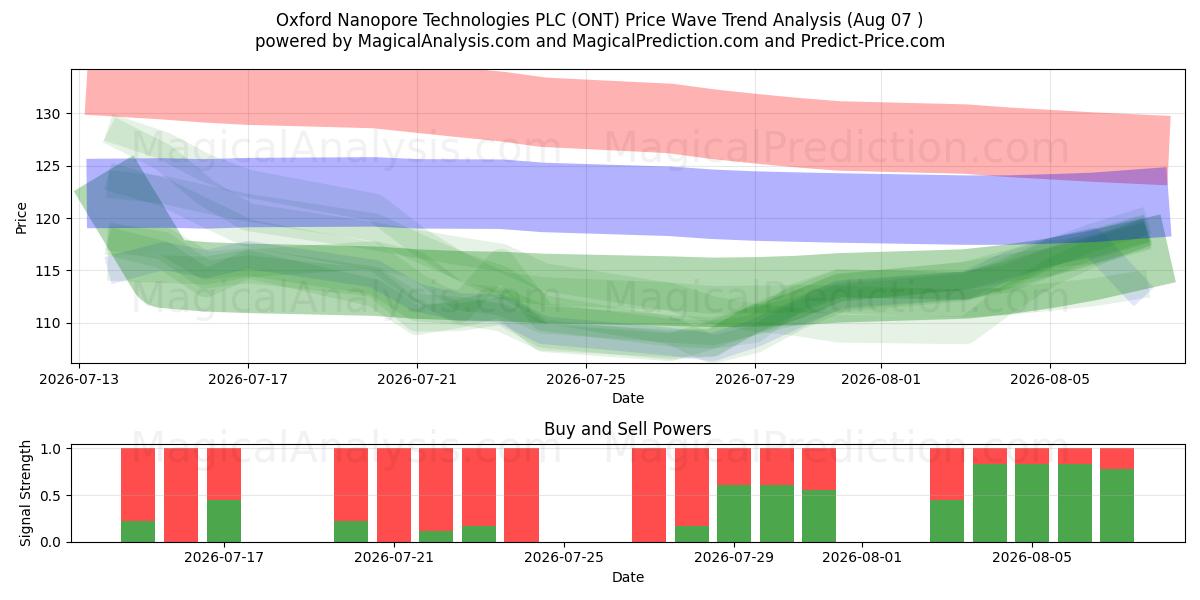  Oxford Nanopore Technologies PLC (ONT) Support and Resistance area (06 Aug) 