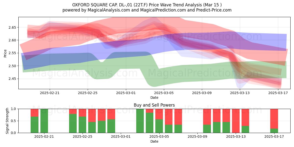  OXFORD SQUARE CAP. DL-,01 (22T.F) Support and Resistance area (15 Mar) 