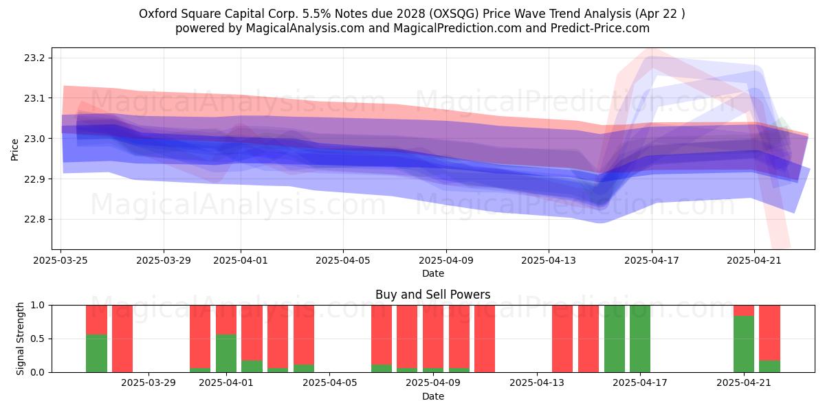  Oxford Square Capital Corp. 5.5% Notes due 2028 (OXSQG) Support and Resistance area (22 Apr) 
