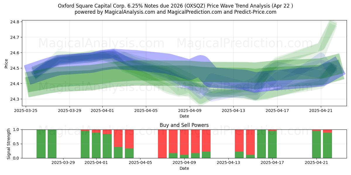  Oxford Square Capital Corp. 6.25% Notes due 2026 (OXSQZ) Support and Resistance area (22 Apr) 