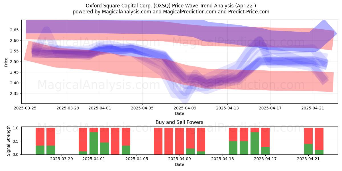  Oxford Square Capital Corp. (OXSQ) Support and Resistance area (22 Apr) 