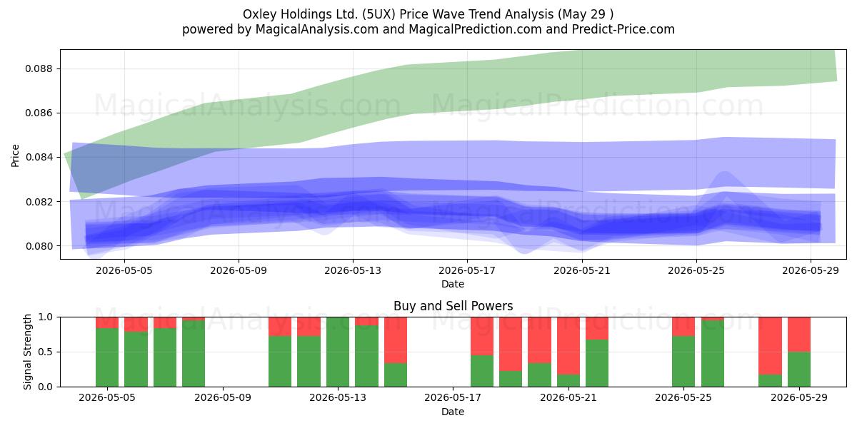  Oxley Holdings Ltd. (5UX) Support and Resistance area (28 May) 