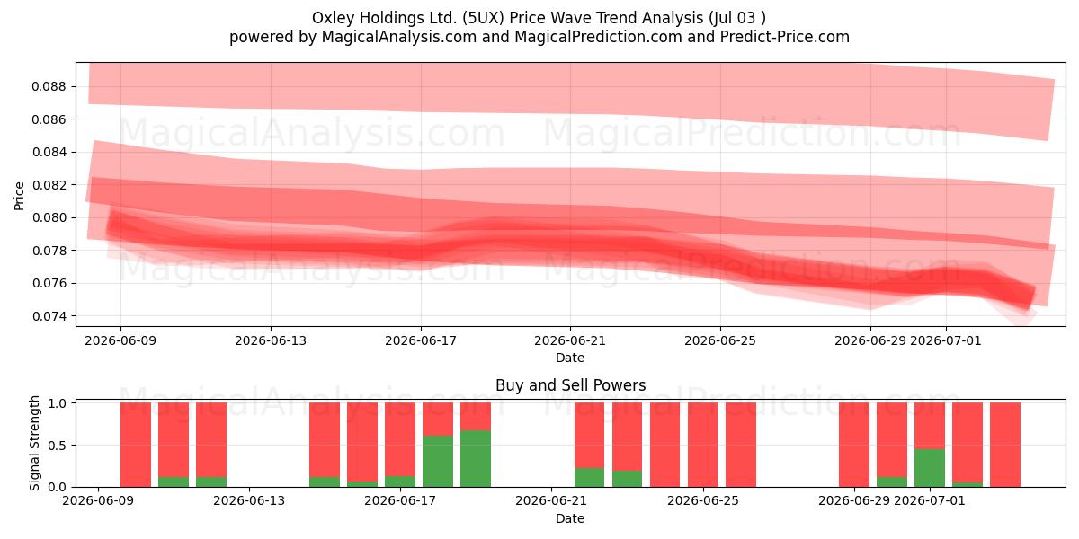  Oxley Holdings Ltd. (5UX) Support and Resistance area (02 Jul) 