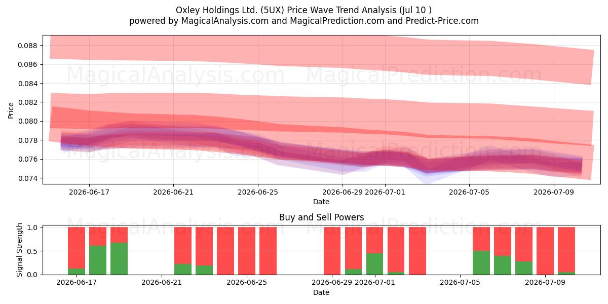  Oxley Holdings Ltd. (5UX) Support and Resistance area (09 Jul) 
