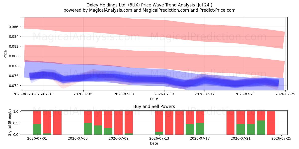  Oxley Holdings Ltd. (5UX) Support and Resistance area (23 Jul) 